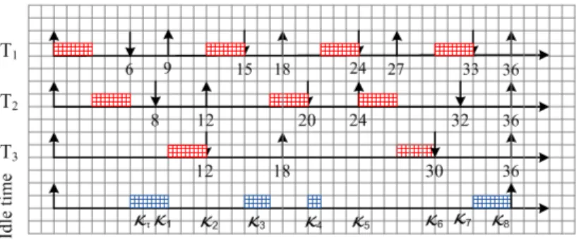 Figure 4: Dynamic EDL schedule at time 6