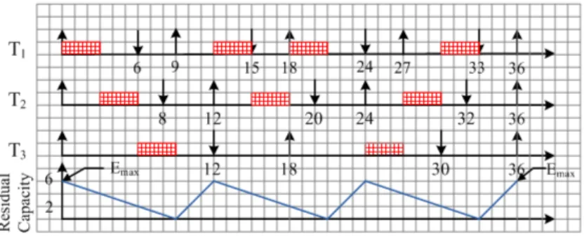 Figure 7: EDeg Scheduling