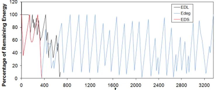 Figure 10 aims to illustrate for U p = 0.3, how the energy level in the stor- stor-age unit changes along time