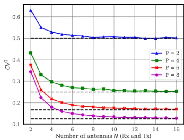 Fig. 1. Simulated CV 2 for growing number of rays. Asymptotes are the black dashed lines.