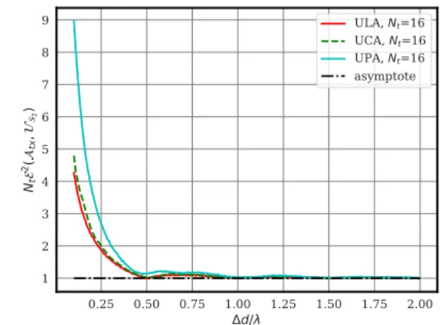 Fig. 2. Numerical evaluation of E(A tx ,U S 2 ) for various array types and increasing antenna spacing ∆d
