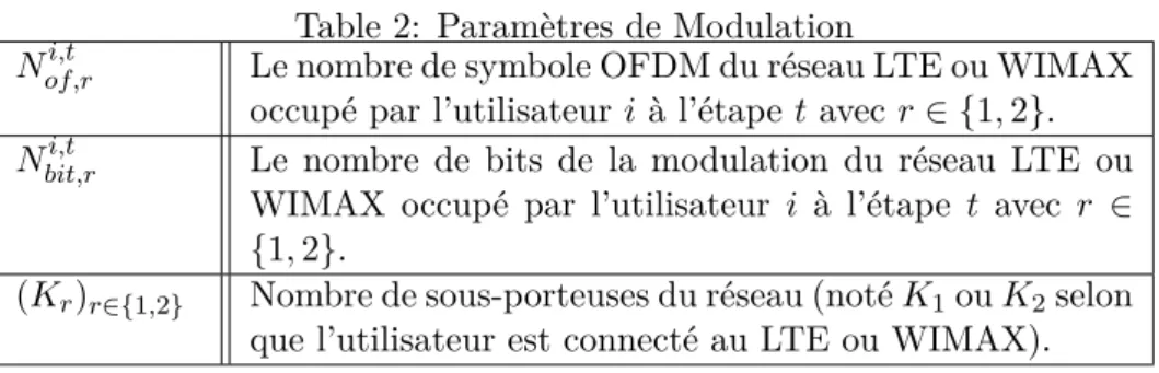 Table 2: Paramètres de Modulation