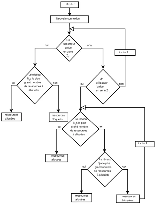 Figure 2: Technique d’allocation des ressources