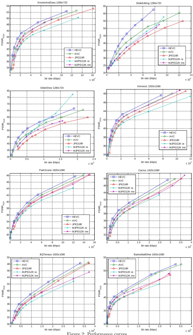 Figure 2: Performance curves 11