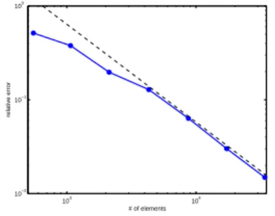 Figure 7. Convergence Rate of the Method