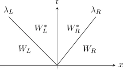 Figure 1: Structure of the approximate Riemann solver.