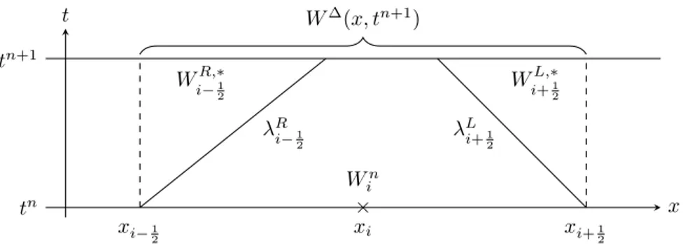 Figure 2: The full Godunov-type scheme using an approximate Riemann solver.