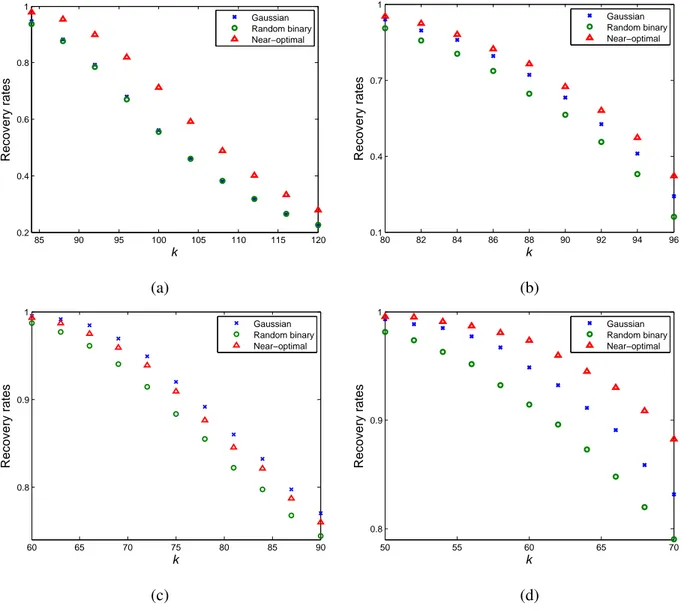 Fig. 3. The recovery rates of the near-optimal matrix A(200, 400, 7), random binary matrix R(200, 400, 7) and Gaussian matrix, over sparse signals of varying sparsity k