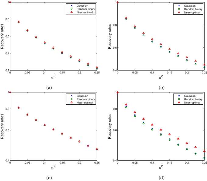 Fig. 4. The recovery rates of the near-optimal binary matrix A(200, 400, 7), random binary matrix R(200, 400, 7) and Gaussian matrix, over normalized sparse signals perturbed with Gaussian noise N (0, σ 2 )