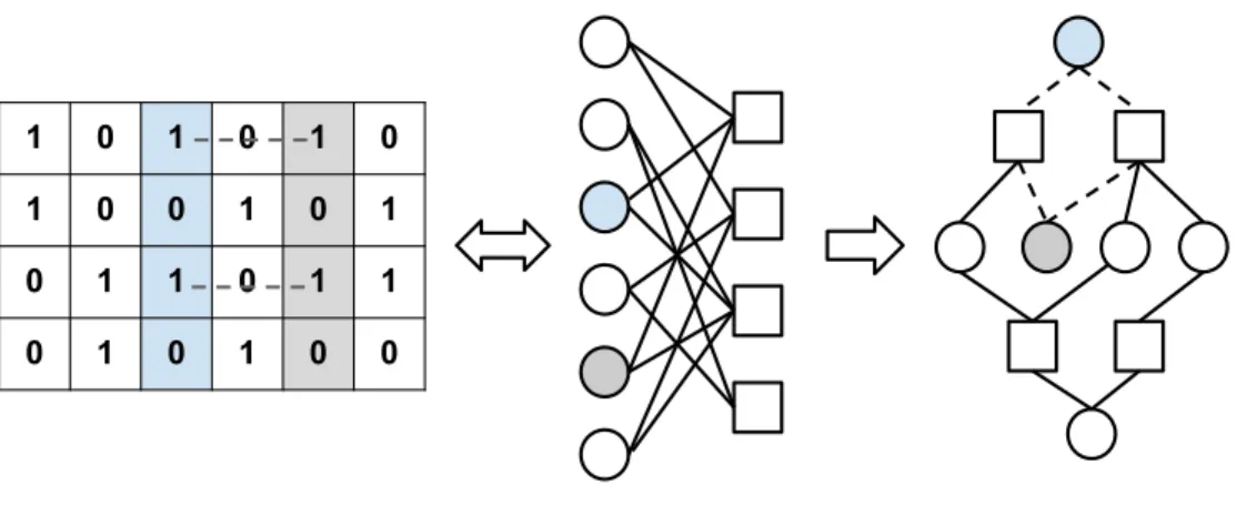 Fig. 1. From left to right: binary matrix, bipartite graph and subgraph. Variable node and measurement node are denoted with circle and square, respectively