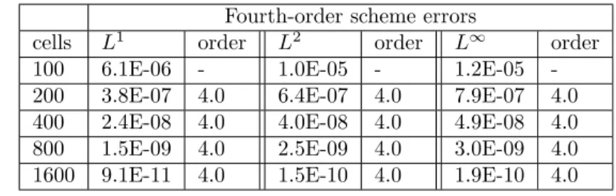 Table 4.2: Errors and order evaluations for the second-, third- and fourth-order accu- accu-rate schemes with the smooth Burgers solution for Θ Ok i = Θ Oka,i .
