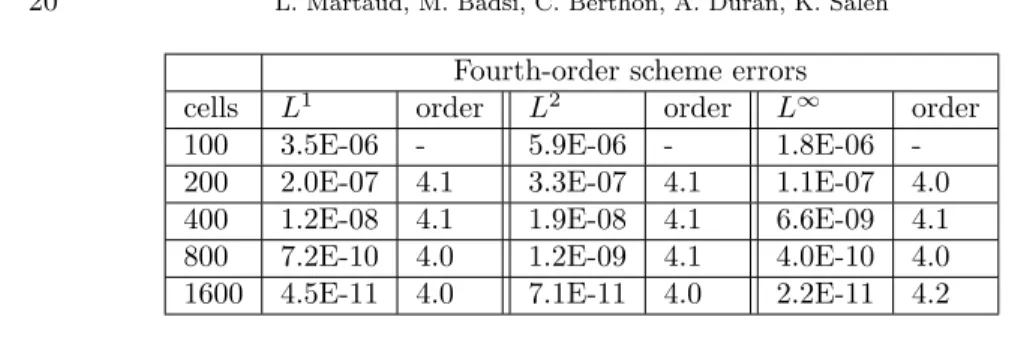 Table 4.4: Errors and order evaluations for the second-, third- and fourth-order accu- accu-rate schemes with the smooth Burgers solution for Θ Ok i = Θ Okc,i .