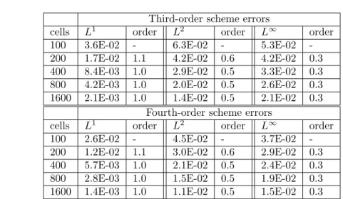 Table 4.5: Errors and order evaluations for the second-, third- and fourth-order ac- ac-curate schemes with the Burgers solution made of rarefaction and shock waves, for Θ Ok i = Θ Oka,i .