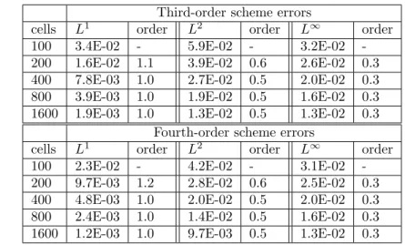 Table 4.7: Errors and order evaluations for the second-, third- and fourth-order ac- ac-curate schemes with the Burgers solution made of rarefaction and shock waves, for Θ Ok i = Θ Okc,i .