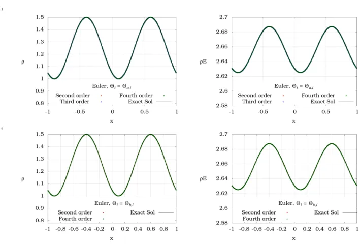 Fig. 4.2: Second-, third- and fourth-order accurate approximation of the smooth Euler solution and entropy with a mesh made of 400 cells.