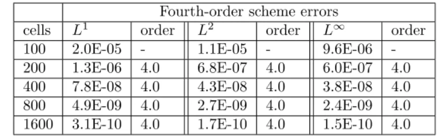 Table 4.8: Errors and order evaluations for the second-, third- and fourth-order accu- accu-rate schemes with the continuous Euler solution and for Θ Ok i = Θ Oka,i .
