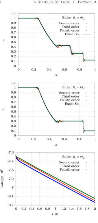 Fig. 4.3: Second-, third- and fourth-order accurate approximation of the shock tube Euler solution and entropy with a mesh made of 400 cells for Θ Ok i = Θ Oka,i .