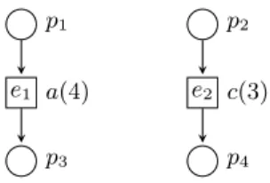 Fig. 3. A process of the time Petri net of Figure 1. The dates of the events are in brackets