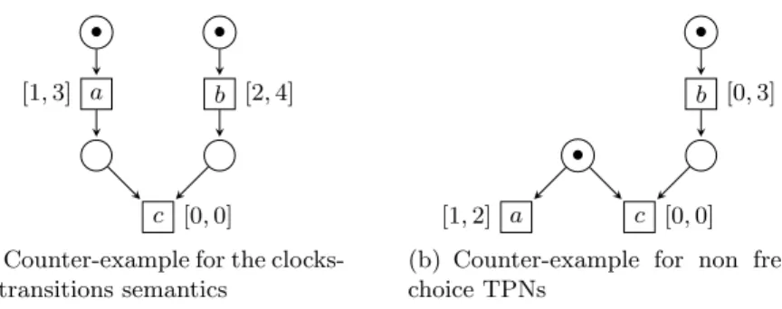 Fig. 4. Counter-examples