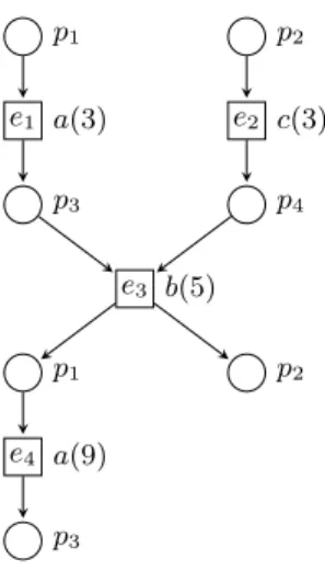 Fig. 2. A representation of a process of the time Petri net of Figure 1. The dates of the events are in brackets.