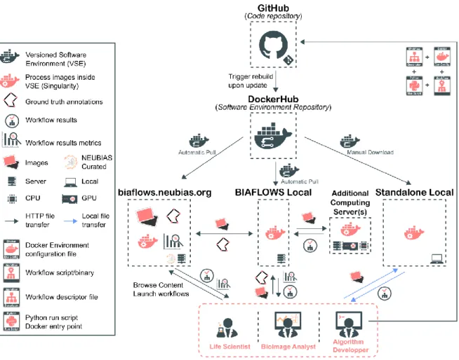 Figure  3.  BIAFLOWS  architecture  and  application  scenarios.  Workflows  are  stored  in  a  trusted  code  repository  (GitHub)
