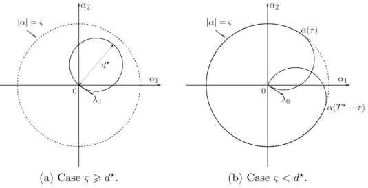 Figure 4: Typical time optimal trajectories of α = (α 1 α 2 ) > .