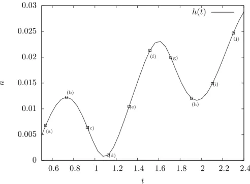 Figure 6: Optimal trajectory of h between t 0 = 0.5384 and t 1 = 2.3002 corresponding to one period of α.