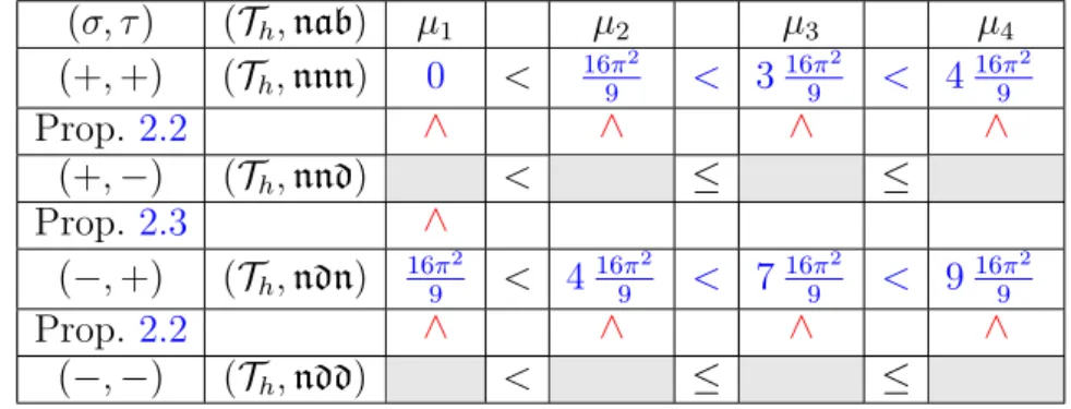 Table 2.4. Rh e , Neumann boundary condition (σ, τ ) (T h , nab) µ 1 µ 2 µ 3 µ 4 (+, +) (T h , nnn) 0 &lt; 16π 9 2 &lt; 3 16π9 2 &lt; 4 16π9 2 Prop