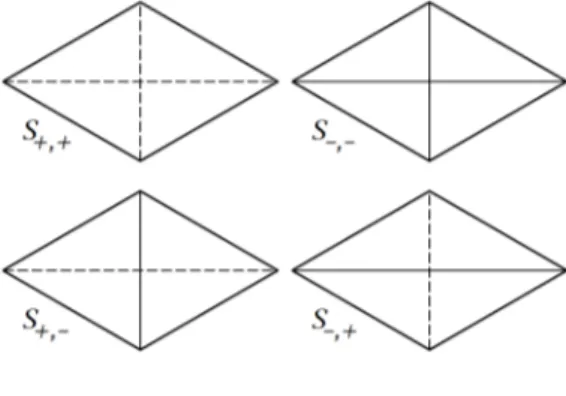 Figure 2.2. Spaces S σ,τ for Rh e