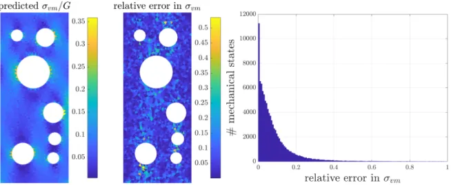 Figure 9: Left: predicted Von Mises stress field of a particular snapshot computed from the identified mechanical stress