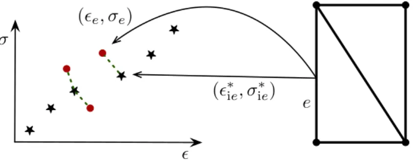 Figure 1: The two states ( e , σ e ) and( ∗ ie , σ ie ∗ ) associated to a truss element e