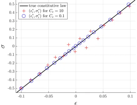 Figure 6: Influence of C e with noisy data.