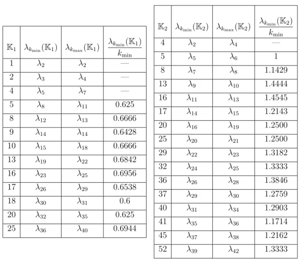 Table 4.1. The first eigenvalues of K 1 (left) and K 2 (right)