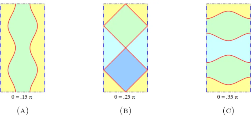 Figure 5.2. Nodal sets for cos θ cos(2x) + sin θ cos(2y) This completes the proof of Theorem 1.1 in the case c = 1.