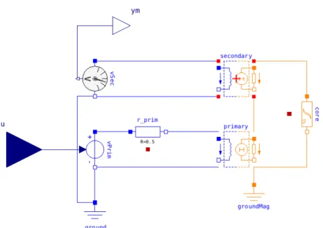 Figure 4: Repetive control of a physical model of the  magnetic test bench