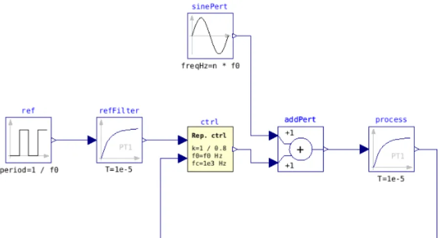 Figure 3: Repetive control of a first-order plant, with square reference  signal and harmonic perturbation.