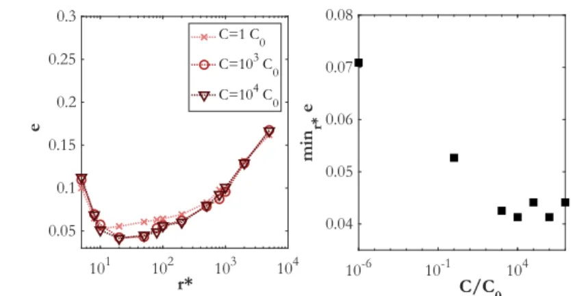 Figure 4 shows the identification error, after convergence. The left subfigure presents