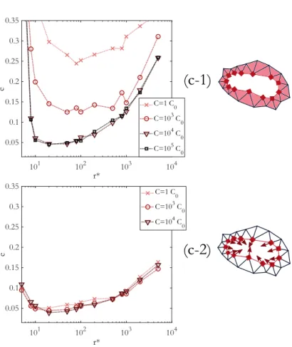 Figure 7: Influence of the preprocessing choice with a cluster on the error as a func- func-tion of r ∗ and C for cases (upper subfigure) (c-1) naive and (lower subfigure) (c-2) mechanically optimal