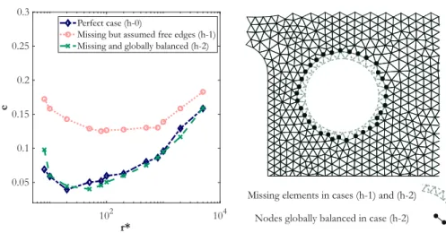 Figure 8: Influence of preprocessing choice for the hole edge definition on the error as a function of r ∗ for a given C, for the cases of an imperfectly defined edge close to the hole (with (h-1) the assumption of free edge, (h-2) the global balance condi