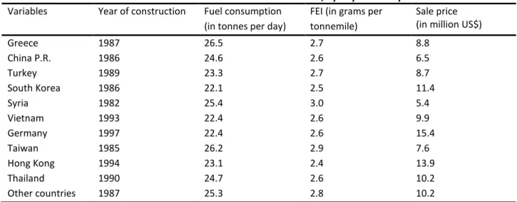 Table 2. Selected characteristics of transaction, by buyer country  Variables  Year of construction  Fuel consumption 