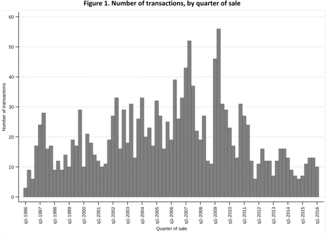 Figure 1. Number of transactions, by quarter of sale 