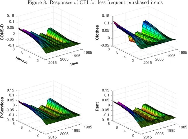 Figure 8: Responses of CPI for less frequent purshased items -0.1 8-0.050 6 1985CONS-D0.05 Horizon0.1 4 1995 Time0.15220052015 -0.05 8 00.05 6 1985Clothes0.1419950.15220052015 -0.15 8-0.1-0.050 6 1985P-Services0.050.1 4 19950.15 2 2005 2015 -0.15 8-0.1-0.0