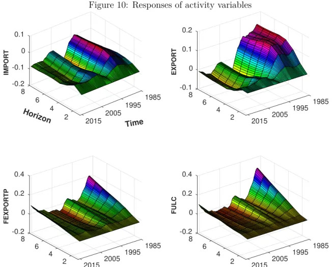 Figure 10: Responses of activity variables Horizon-0.28 1985-0.16IMPORT1995 Time04200520.12015 -0.1 80 6 1985EXPORT0.1419950.2220052015 -0.2 80 6 1985FEXPORTP0.2 4 19950.4 2 2005 2015 -0.2 80 6 1985FULC0.2419950.4220052015