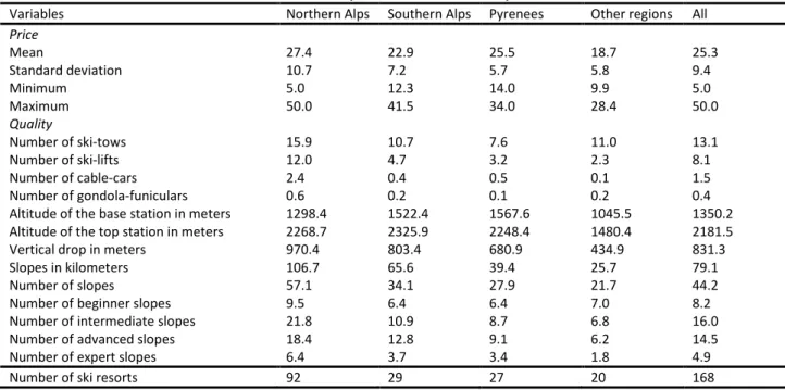 Table 1. Descriptive statistics of the sample 