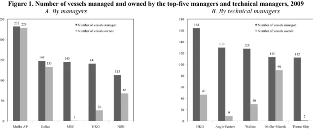 Figure 1. Number of vessels managed and owned by the top-five managers and technical managers, 2009 A