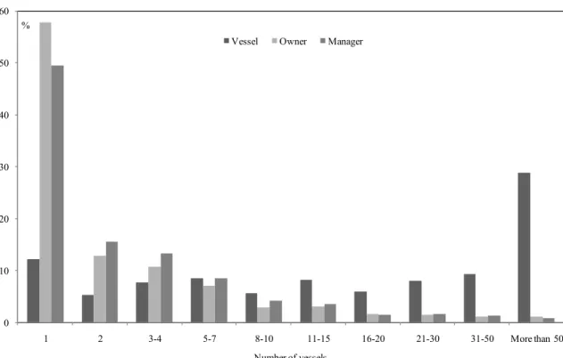 Figure 2. Distribution of vessels, owners and managers by fleet size, 2009  0102030405060 1 2 3-4 5-7 8-10 11-15 16-20 21-30 31-50 More than 50