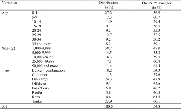 Table 1. Ownership structure by vessel characteristics 2009 (45,456 vessels)  Variables  Distribution   (in %)  Owner   manager   (in %)  Age  0-4  27.2  56.9  5-9  12.3  60.7  10-14  11.9  59.4  15-19  9.3  56.5  20-24  9.3  55.3  25-29  12.7  52.5  30-34