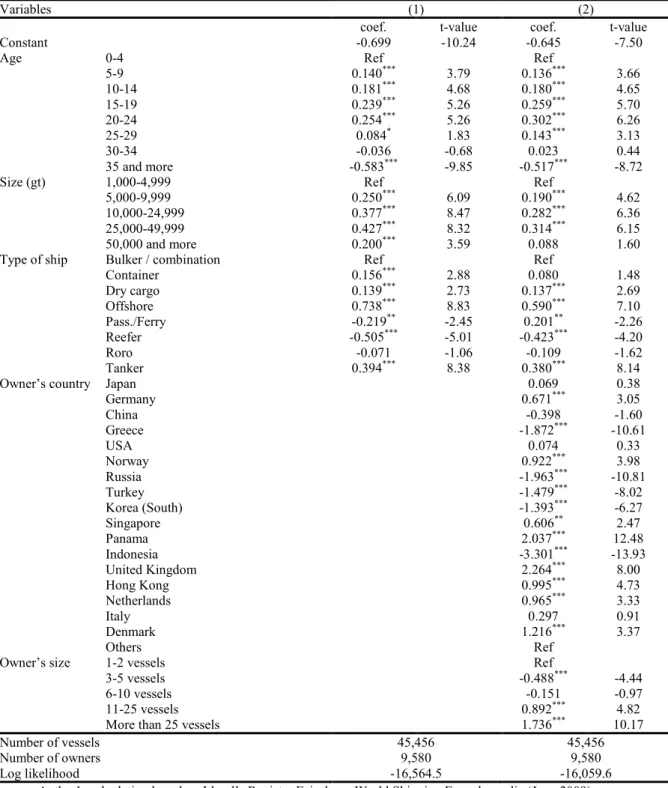 Table 2. Probability of having a vessel with the same owner and manager, 2009 