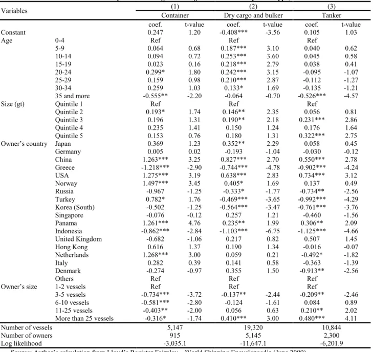 Table 3. Probability of outsourcing the management of a vessel by vessel type, 2009 