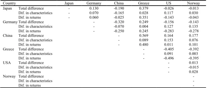 Table 4. Decomposition of differences in outsourcing rates, 2009 